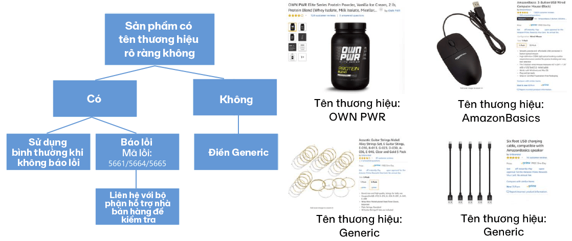 Việc nắm vững quy trình và chuẩn bị đầy đủ thông tin giúp nhà bán hàng xây dựng