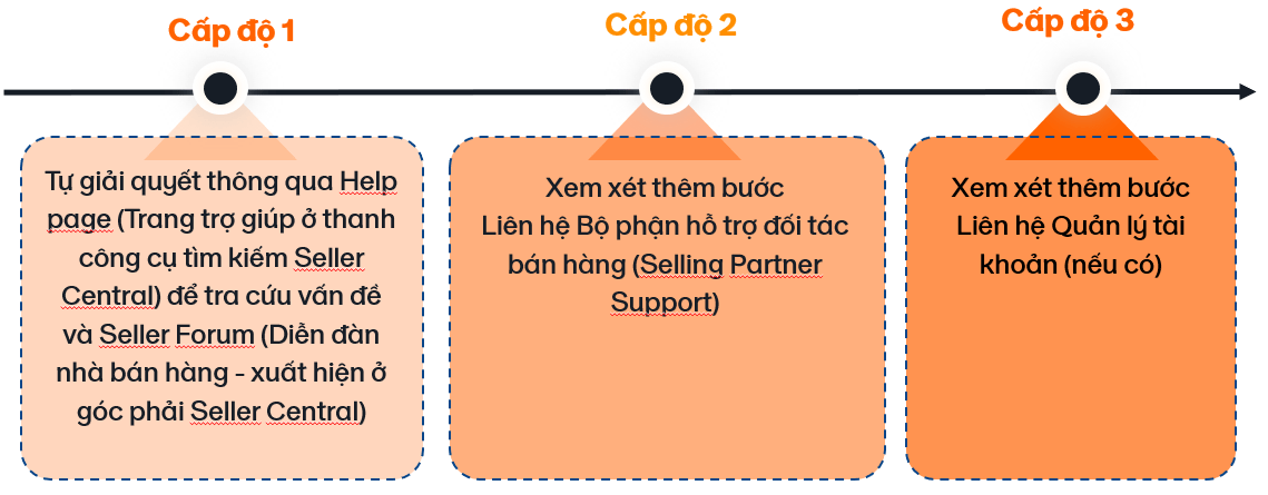 Việc nắm vững quy trình và chuẩn bị đầy đủ thông tin giúp nhà bán hàng xây dựng
