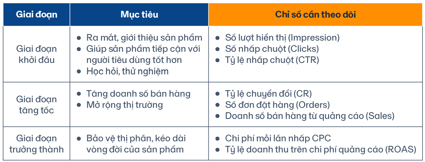 Các báo cáo Sponsored Products có thể được phân loại thành 4 nhóm chính dựa