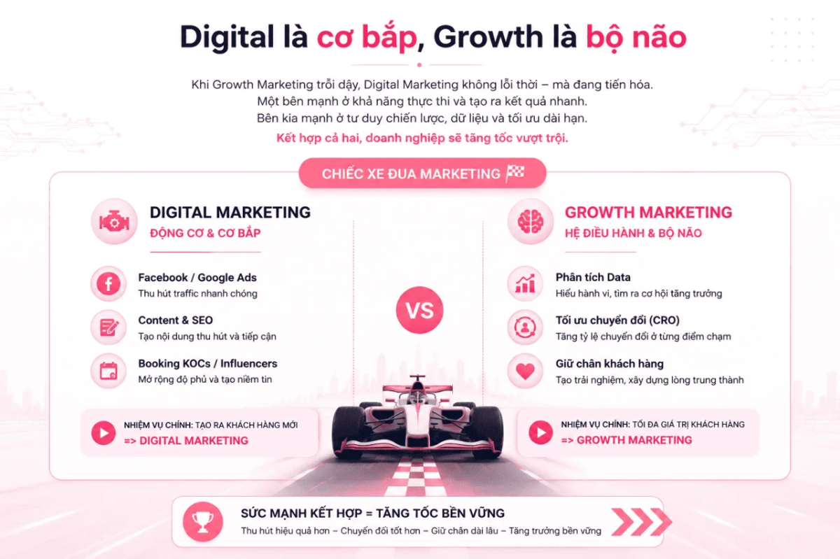 Digital Marketing vs. Growth Marketing: Từ Mindset tối ưu kênh đến chiến lược Full-Funnel