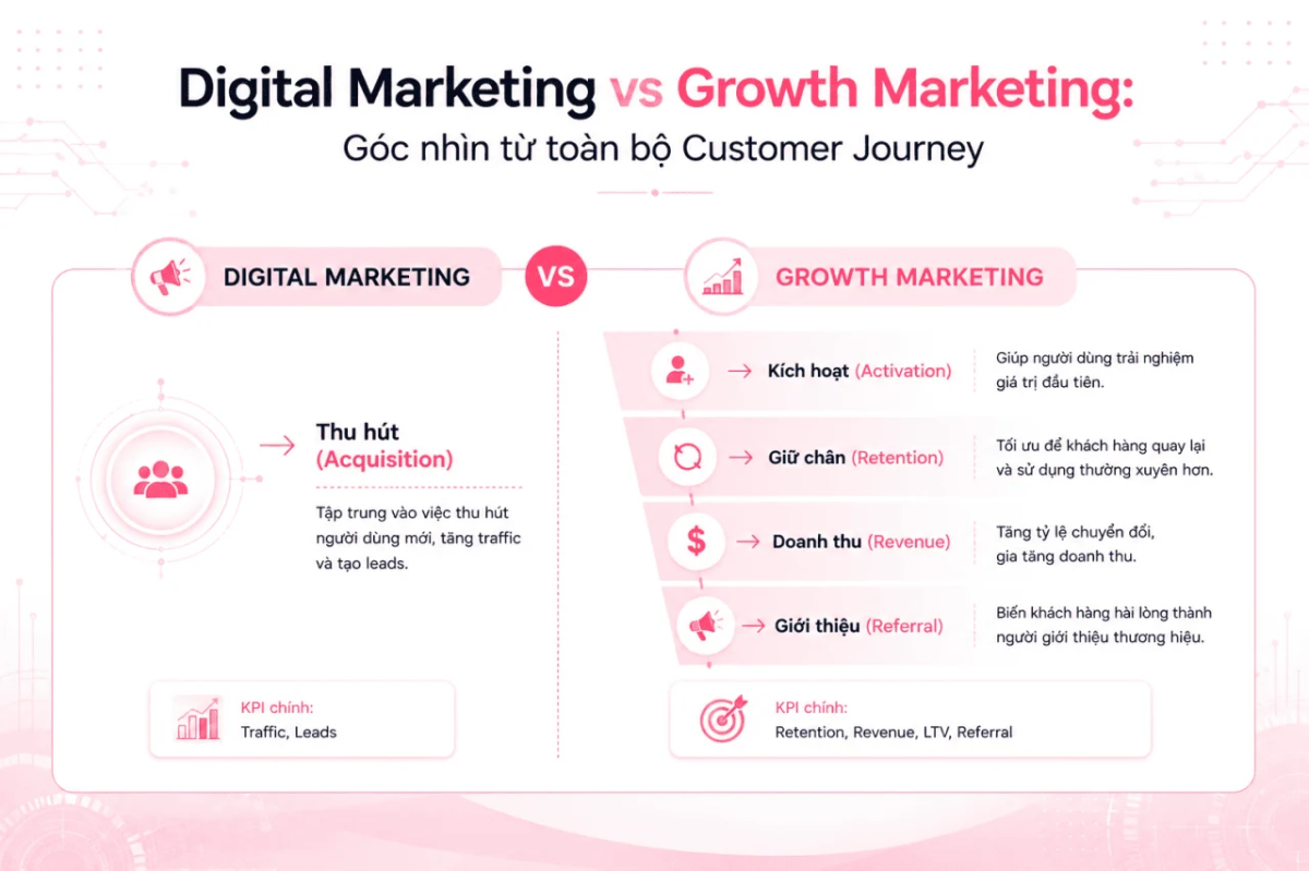 Digital Marketing vs. Growth Marketing: Từ Mindset tối ưu kênh đến chiến lược Full-Funnel