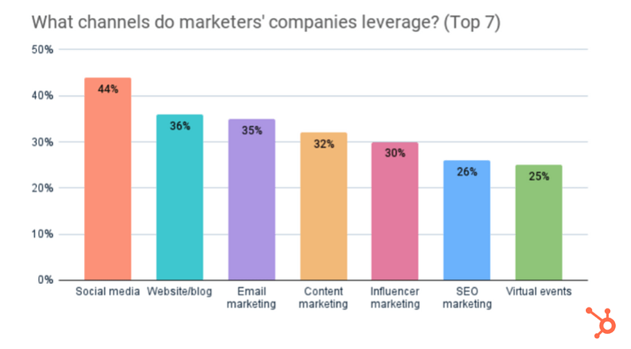 content marketing statistics