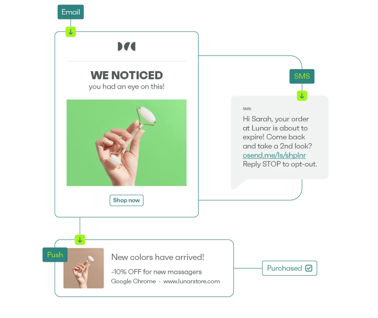 Dropshipping marketing strategies: A flowchart shows marketing messages: an email with a hand holding a facial roller, an SMS about expiring items, and a push notification for a new product discount. Each message points to a Purchased outcome.