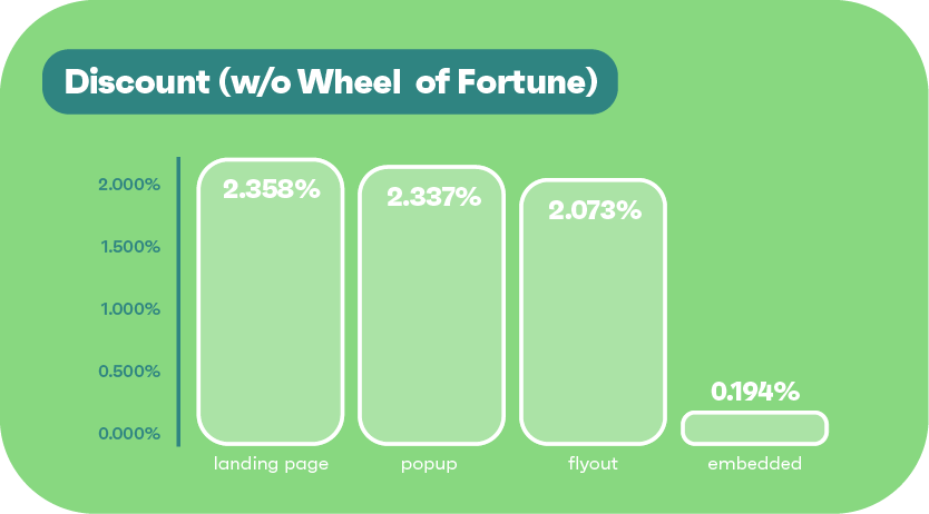 Discount without Wheel of fortune signup rate statistics chart for different signup form types