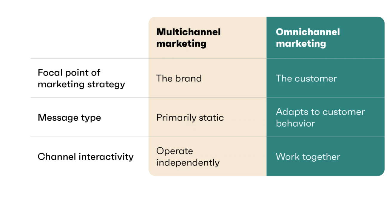 multichannel vs omnichannel marketing differences