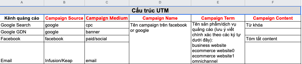 Người dùng có thể tạo UTM nhanh chóng qua công cụ Campaign URL Builder miễn phí