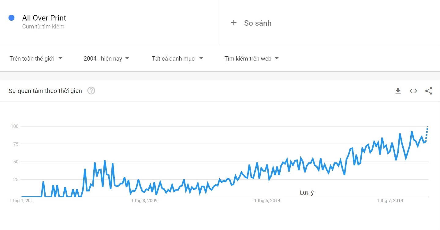 Đường đồ thị Google Trends cho thấy xu hướng khách hàng quan tâm đến kiểu trang phục in toàn thân (All over print) ngày càng nhiều