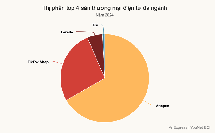 Ông cho rằng đợt tăng phí này làm lợi thế nghiêng về các nhà bán lớn, shop mall