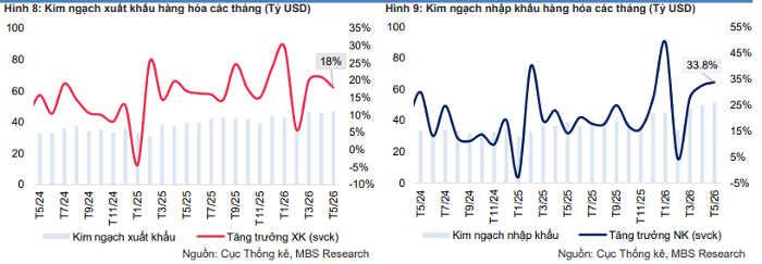 (Nguồn: MBS).