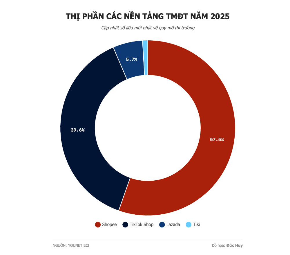 Với thị trường tập trung cao độ vào hai nền tảng lớn, người bán hàng gần như