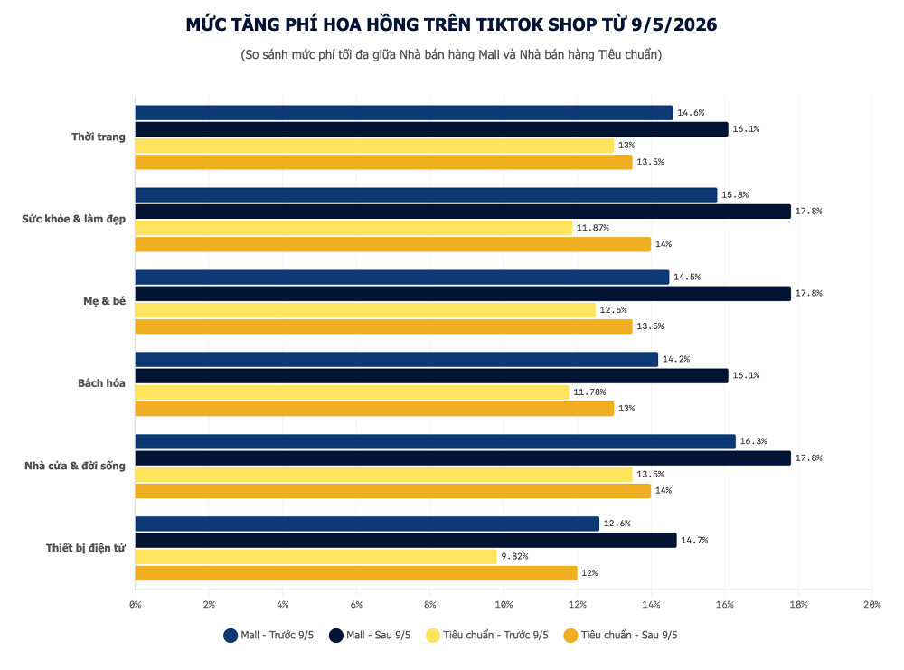 Số liệu quý IV/2025 cho thấy giá bán trên các sàn thương mại điện tử đã tăng