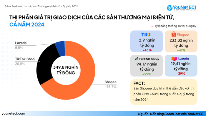 Theo báo cáo mới nhất của YouNet ECI về thị trường thương mại điện tử Việt Nam