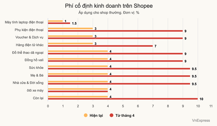 Từ ngày 1/4, Shopee và TikTok Shop đồng loạt điều chỉnh tăng phí sàn, tạo áp