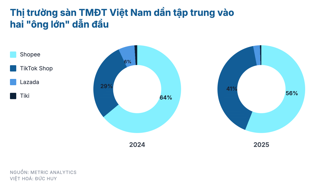 Lượng đơn hàng từ các sàn như Sendo, Tiki và Lazada giảm, trong khi các công ty