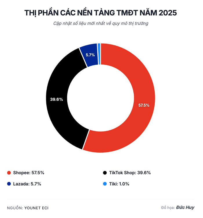 Báo cáo "Doanh thu & Tiêu dùng Thương mại điện tử Việt Nam 2025" của YouNet ECI
