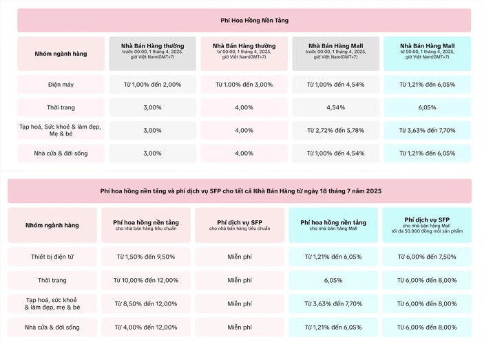 Biểu phí mới của TikTok Shop. (Nguồn: TikTok Shop).