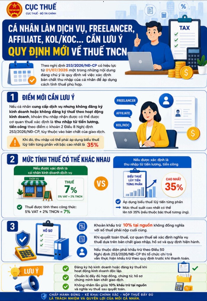 Cá nhân làm dịch vụ trên TikTok, freelancer, affiliate, KOL/KOC cần đặc biệt lưu ý quy định mới về thuế thu nhập cá nhân có hiệu lực từ ngày 1/7/2026. (Ảnh: Cục thuế)