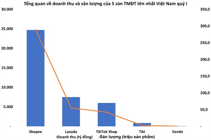 Tổng quan về doanh thu và sản lượng của 5 sàn TMĐT lớn nhất Việt Nam quý I. (Nguồn: Metric - Doanh Chính tổng hợp).