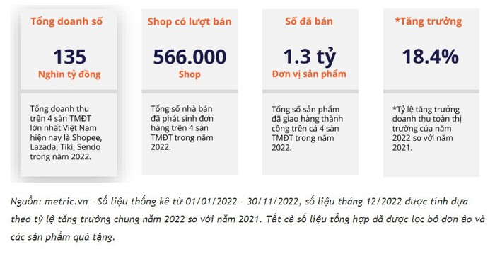 Những con số về thị trường TMĐT Việt Nam năm 2025. (Nguồn: Metric).