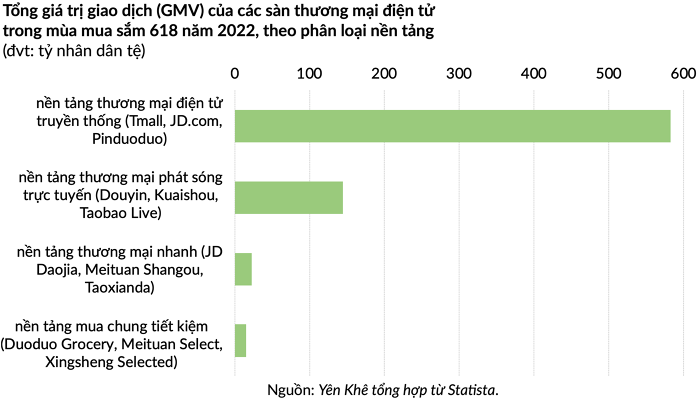 JD.com không công bố tổng doanh số bán hàng của lễ hội 618 năm nay, lần đầu