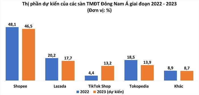 Thị phần dự kiến của các sàn TMĐT tại Đông Nam Á. (Nguồn: Asia Nikkei - Anh Nguyễn tổng hợp).