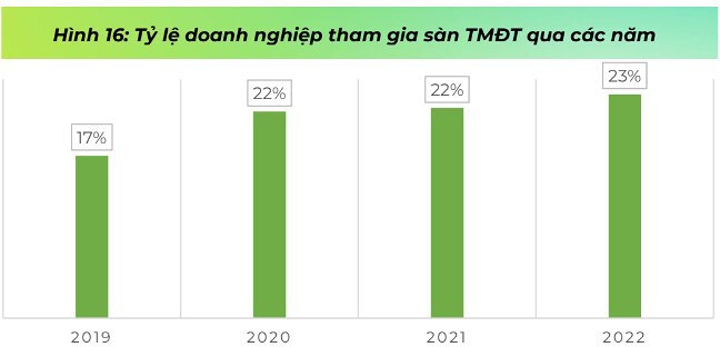 Tỷ lệ doanh nghiệp tham gia các sàn TMĐT tăng đều qua từng năm. (Nguồn: VECOM).