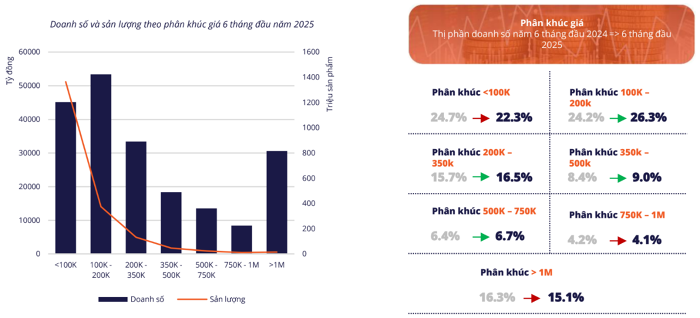 Sản phẩm có giá từ 100.000 đến 200.000 đồng tiếp tục dẫn đầu về doanh số và sản
