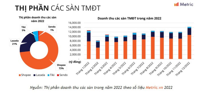 Shopee vẫn là sàn TMĐT phổ biến nhất. (Nguồn: Metric).