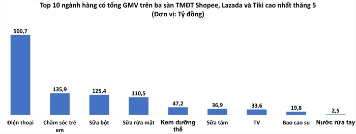Top 10 ngành hàng có tổng GMV cao nhất trên ba sàn Shopee, Lazada và Tiki trong tháng 5. (Nguồn: YouNet ECI - Doanh Chính tổng hợp).