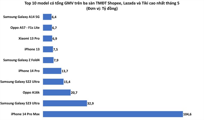 10 model có tổng GMV cao nhất trên các sàn TMĐT trong tháng 5. (Nguồn: YouNet ECI - Doanh Chính tổng hợp).