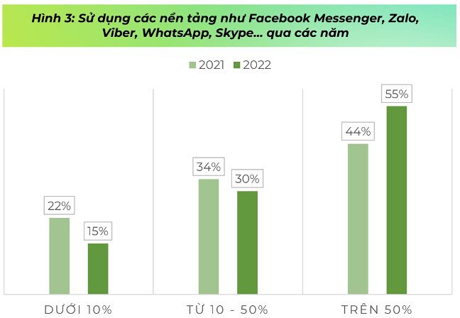 Tỷ lệ doanh nghiệp sử dụng các công cụ mạng xã hội giai đoạn 2021 - 2022. (Nguồn: VECOM).
