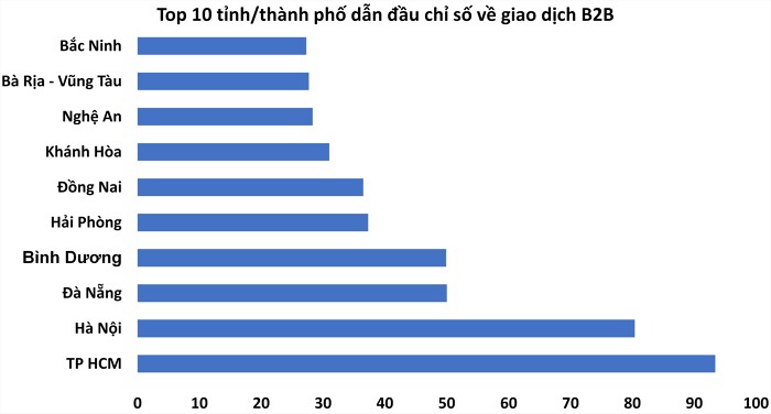 Top 10 tỉnh/thành phố dẫn đầu chỉ số về giao dịch B2B. (Nguồn: VECOM - Doanh Chính tổng hợp).