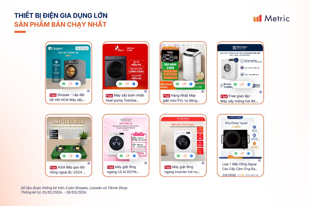 Nhóm Thiết bị điện gia dụng lớn đạt doanh số gần 929 tỷ đồng, chiếm 14% thị