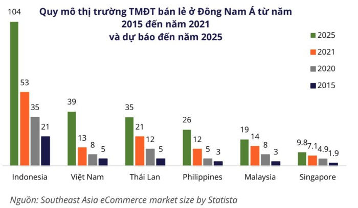 Quy mô của thị trường TMĐT Việt Nam giai đoạn 2015 - 2025. (Nguồn: Metric).