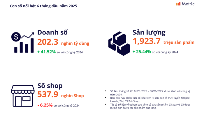 Theo báo cáo mới nhất từ nền tảng Metric.vn, trong 6 tháng đầu năm 2025, người