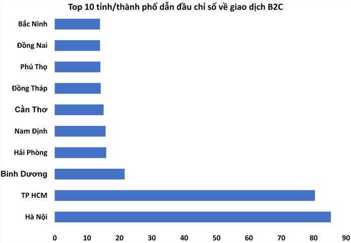 Hà Nội dẫn đầu chỉ số về giao dịch B2C. (Nguồn: VECOM - Doanh Chính tổng hợp).