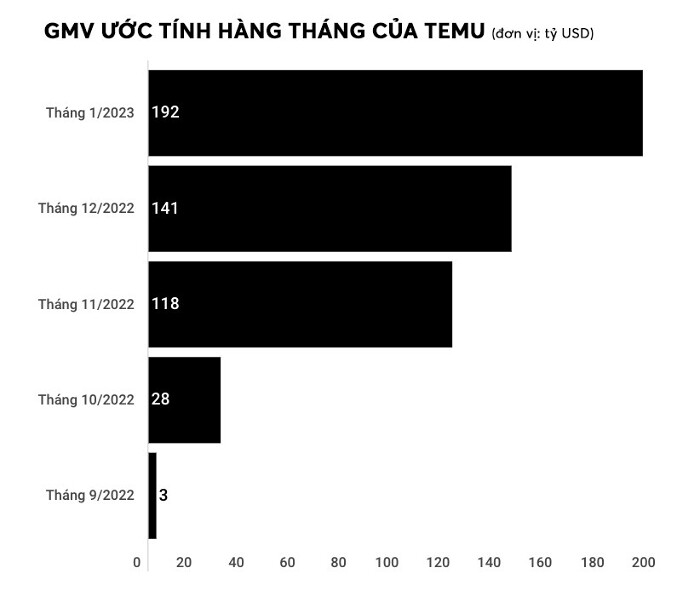 (Nguồn: YipitData, Đồ hoạ: Thái Sơn).