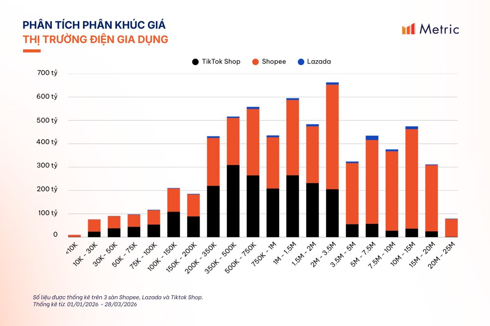 Nhóm Tivi & Phụ kiện đạt doanh số gần 349 tỷ đồng, chiếm 5,3% thị phần và tăng