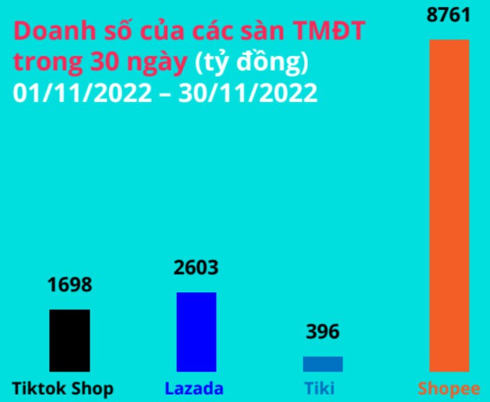 Doanh số của TikTok Shop trong tháng 11 vượt trội so với Tiki. (Nguồn: Metric).