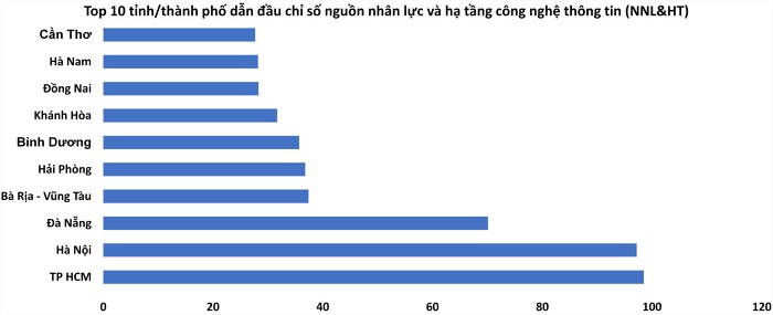 TP HCM dẫn đầu chỉ số nguồn nhân lực và hạ tầng công nghệ thông tin năm nay. (Nguồn: VECOM - Doanh Chính tổng hợp).