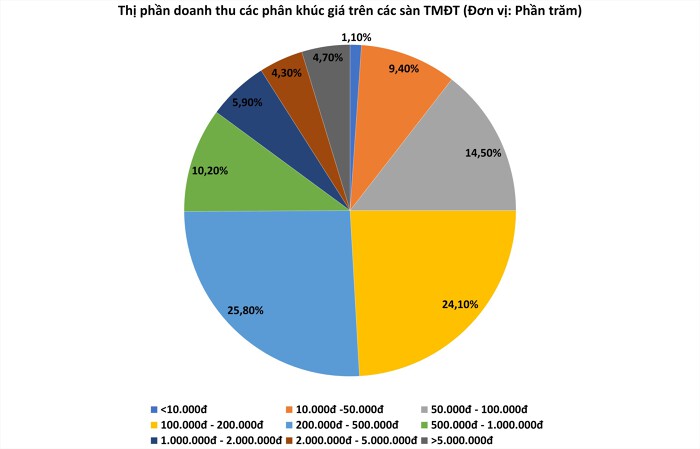 Thị phần doanh thu các phân khúc giá sản phẩm trên các sàn TMĐT. (Nguồn: Metric - Doanh Chính tổng hợp).