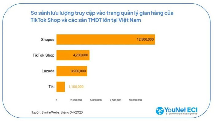 Báo cáo của Momentum Works cho biết từ khi ra mắt năm 2021, TikTok Shop đã tăng