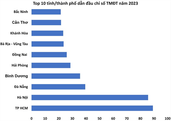 Tựu chung lại, TP HCM là nơi dẫn đầu chỉ số TMĐT Việt Nam năm 2023. (Nguồn: VECOM - Doanh Chính tổng hợp).