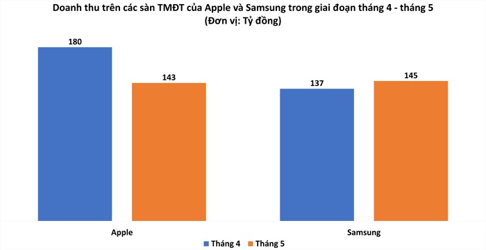Doanh thu trên các sàn TMĐT của Apple và Samsung trong giai đoạn tháng 4 - tháng 5. (Nguồn: YouNet ECI - Doanh Chính tổng hợp).