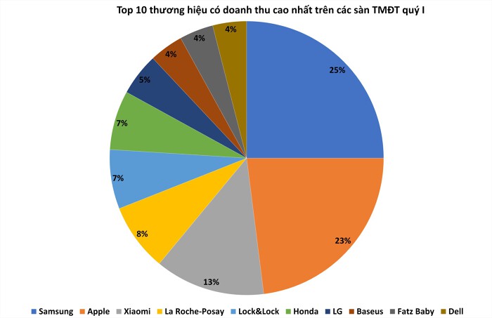 Top 10 thương hiệu có doanh thu cao nhất trên các sàn TMĐT quý I. (Nguồn: Metric - Doanh Chính tổng hợp).