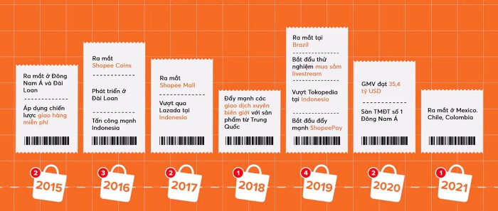Shopee phát triển thần tốc. (Đồ hoạ: Thái Sơn).