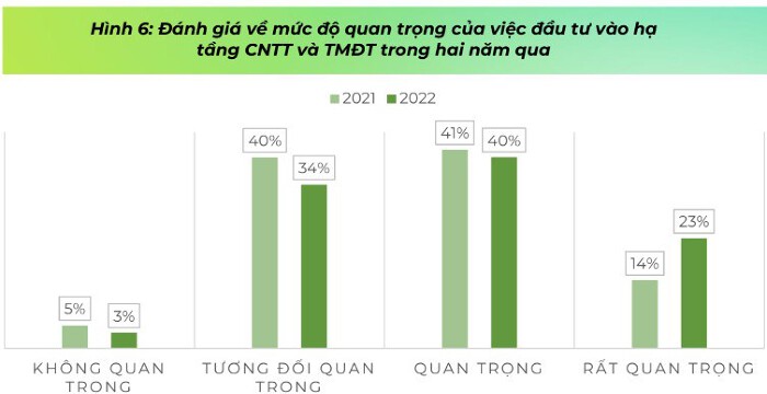 Các doanh nghiệp đã quan tâm nhiều hơn tới việc đầu tư cơ sở hạ tầng CNTT và TMĐT. (Nguồn: VECOM).