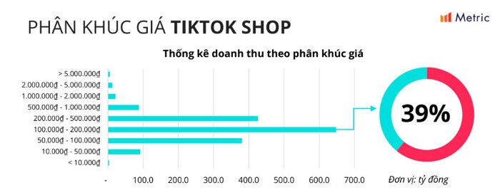 Phân khúc giá phổ biến trên TikTok Shop. (Nguồn: Metric).